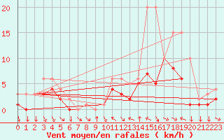 Courbe de la force du vent pour Colmar-Ouest (68)