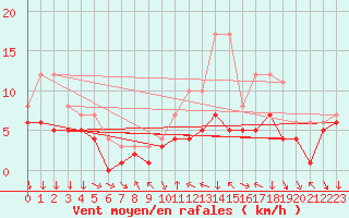 Courbe de la force du vent pour Colmar-Ouest (68)
