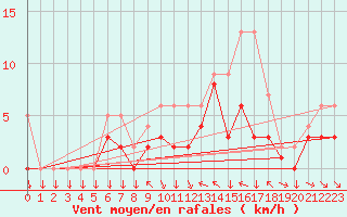 Courbe de la force du vent pour Colmar-Ouest (68)