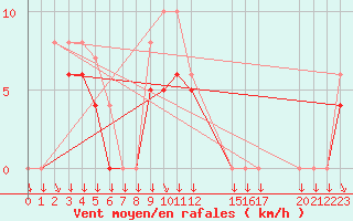 Courbe de la force du vent pour Colmar-Ouest (68)
