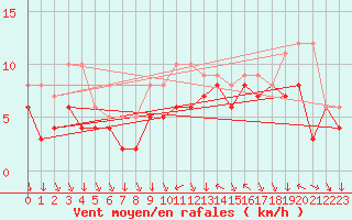 Courbe de la force du vent pour Colmar-Ouest (68)