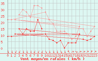 Courbe de la force du vent pour Mont-Saint-Vincent (71)