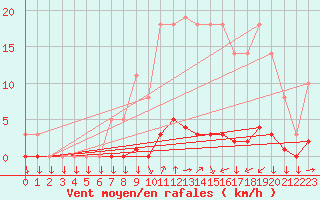 Courbe de la force du vent pour Saint-Philbert-sur-Risle (27)