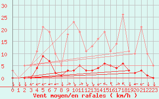 Courbe de la force du vent pour Saint-Yrieix-le-Djalat (19)