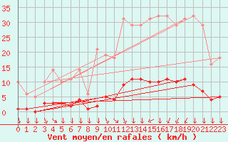 Courbe de la force du vent pour Saint-Yrieix-le-Djalat (19)