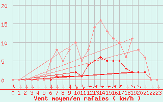 Courbe de la force du vent pour Saint-Yrieix-le-Djalat (19)