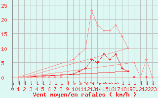 Courbe de la force du vent pour Saint-Yrieix-le-Djalat (19)