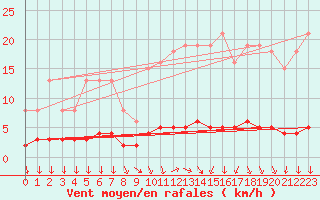 Courbe de la force du vent pour Roujan (34)