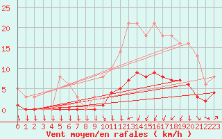 Courbe de la force du vent pour Saint-Philbert-sur-Risle (27)