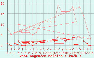 Courbe de la force du vent pour Saint-Yrieix-le-Djalat (19)