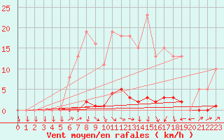 Courbe de la force du vent pour Sain-Bel (69)