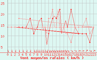 Courbe de la force du vent pour Casement Aerodrome