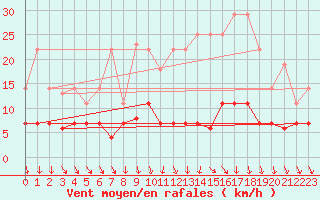 Courbe de la force du vent pour Villanueva de Crdoba