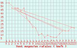 Courbe de la force du vent pour Paganella