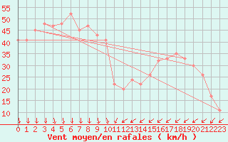 Courbe de la force du vent pour Paganella