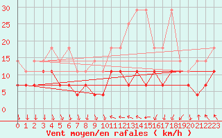 Courbe de la force du vent pour Regensburg