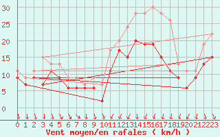 Courbe de la force du vent pour Dijon / Longvic (21)
