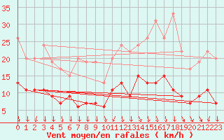 Courbe de la force du vent pour Le Mans (72)