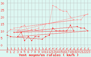 Courbe de la force du vent pour Le Bourget (93)