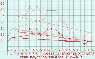 Courbe de la force du vent pour Vinjeora Ii