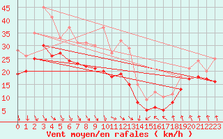 Courbe de la force du vent pour Cap Bar (66)