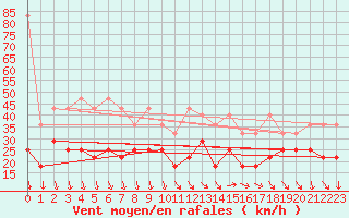 Courbe de la force du vent pour Zugspitze