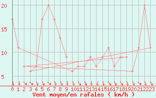 Courbe de la force du vent pour Navacerrada