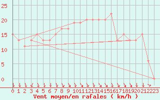 Courbe de la force du vent pour Mona