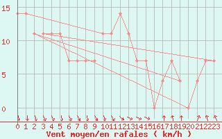 Courbe de la force du vent pour Kankaanpaa Niinisalo