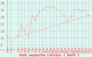 Courbe de la force du vent pour Turkmenbashi