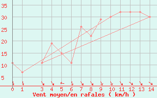 Courbe de la force du vent pour Turkmenbashi