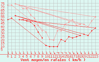 Courbe de la force du vent pour Mont-Aigoual (30)