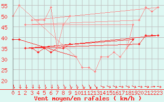 Courbe de la force du vent pour la bouée 62029