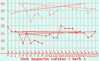 Courbe de la force du vent pour Lille (59)