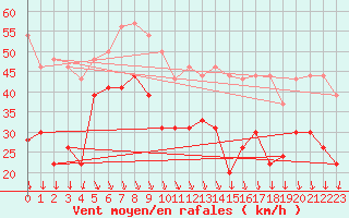 Courbe de la force du vent pour Ile de R - Saint-Clment-des-Baleines (17)