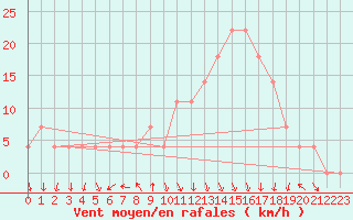 Courbe de la force du vent pour Bischofshofen