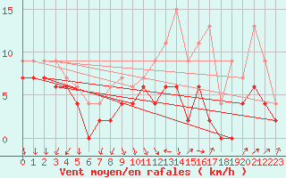 Courbe de la force du vent pour Villacoublay (78)