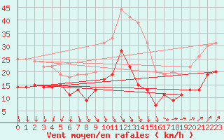 Courbe de la force du vent pour Ile d