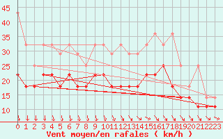 Courbe de la force du vent pour Terschelling Hoorn