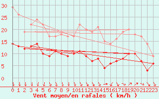 Courbe de la force du vent pour Nmes - Garons (30)