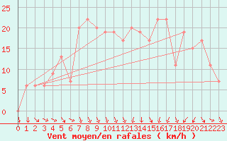 Courbe de la force du vent pour Akureyri