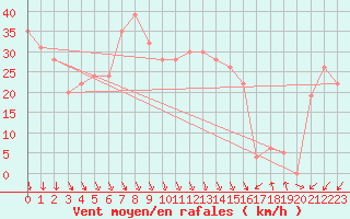 Courbe de la force du vent pour Krahnjkar