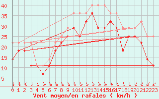 Courbe de la force du vent pour Pori Tahkoluoto