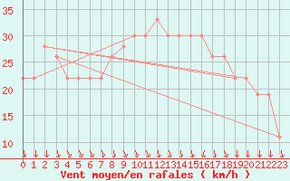 Courbe de la force du vent pour Aqaba Airport