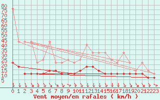 Courbe de la force du vent pour Angermuende