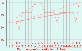 Courbe de la force du vent pour Aqaba Airport