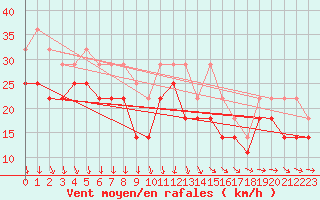 Courbe de la force du vent pour Liperi Tuiskavanluoto