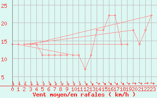 Courbe de la force du vent pour Porvoo Kilpilahti