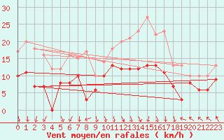 Courbe de la force du vent pour Lons-le-Saunier (39)