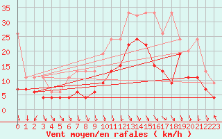 Courbe de la force du vent pour Piz Martegnas